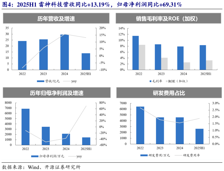 如何才能2025H1 雷神科技营收同比13.19%，归母净利润同比69.31%