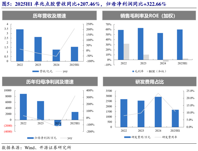 谁知道2025H1 卓兆点胶营收同比207.46%，归母净利润同比322.66%