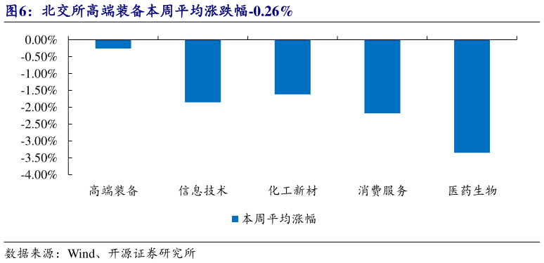 想关注一下北交所高端装备本周平均涨跌幅-0.26%