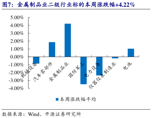 怎样理解金属制品业二级行业标的本周涨跌幅4.22%