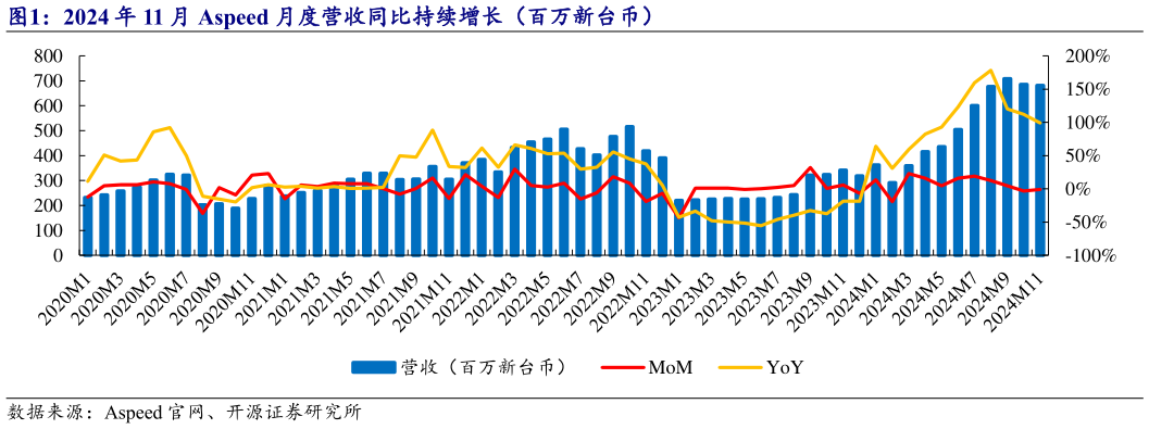 如何了解2024 年 11 月 Aspeed 月度营收同比持续增长（百万新台币）?