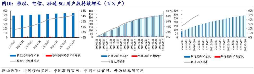 请问一下移动、电信、联通 5G 用户数持续增长（百万户）?