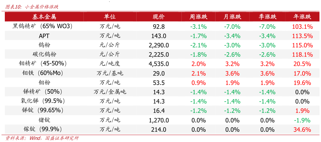 咨询大家小金属价格涨跌?