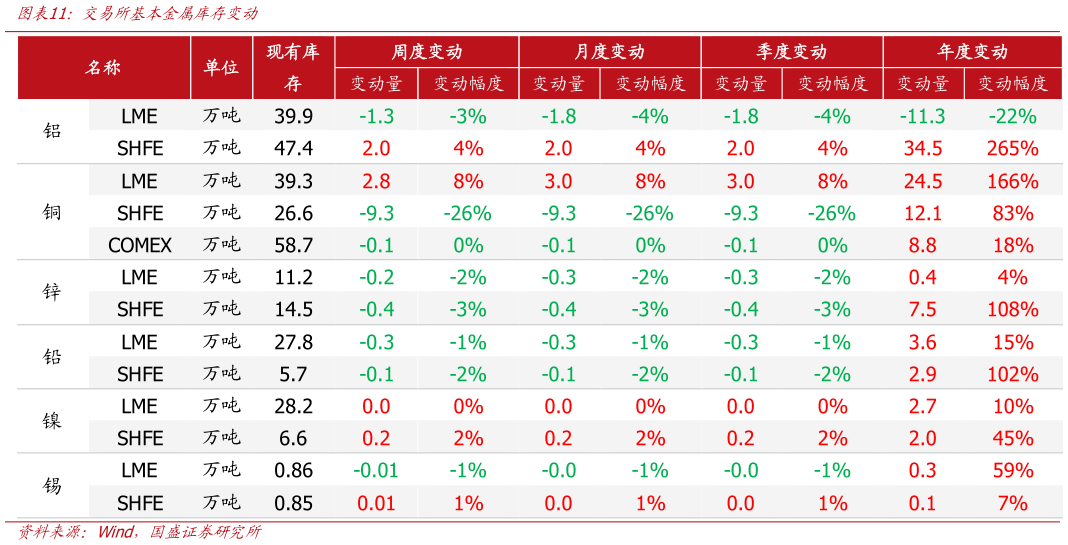 咨询下各位交易所基本金属库存变动?