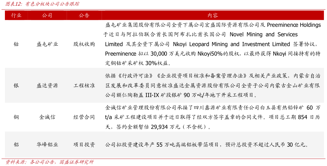 各位网友请教一下有色分板块公司公告跟踪?