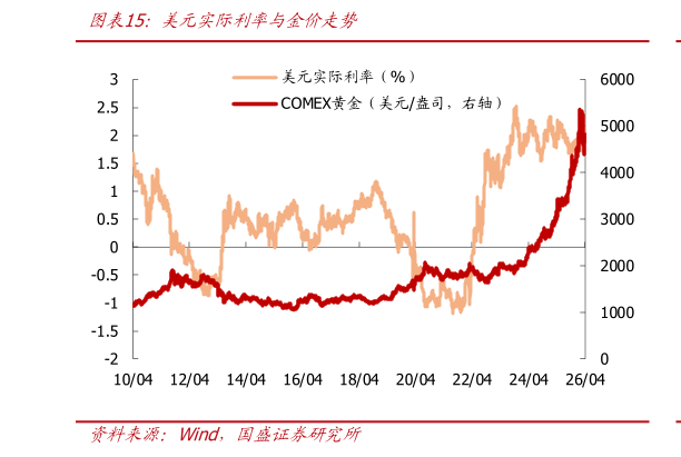 想关注一下美元实际利率与金价走势?