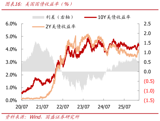 咨询大家美国国债收益率（%）?