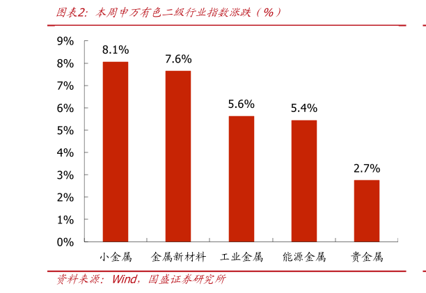 如何了解本周申万有色二级行业指数涨跌（%）?