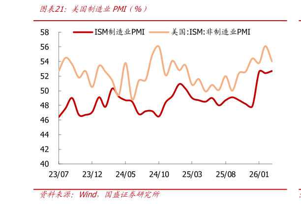 想关注一下美国制造业PMI（%）?