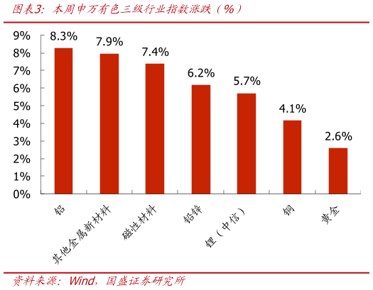如何了解本周申万有色三级行业指数涨跌（%）?