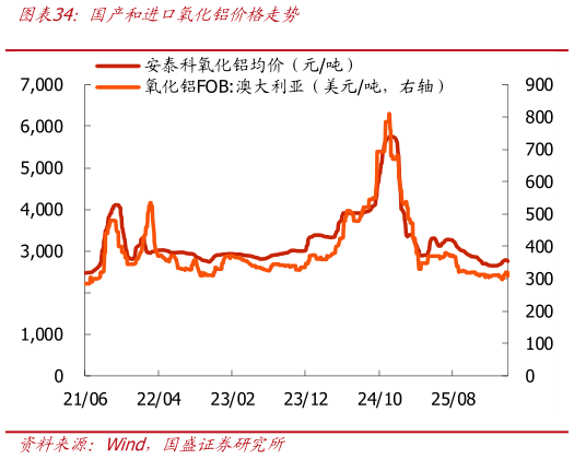 谁能回答国产和进口氧化铝价格走势?