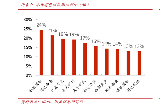 你知道本周有色板块涨幅前十（%）?