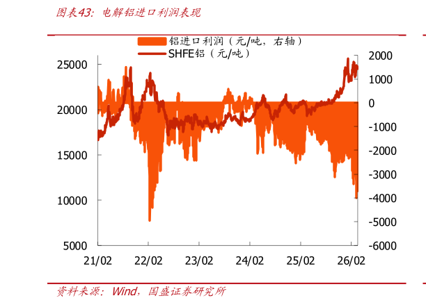 怎样理解电解铝进口利润表现?