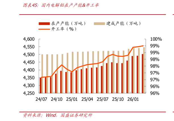 想关注一下国内电解铝在产产能开工率?