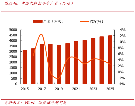 如何解释中国电解铝年度产量（万吨）?