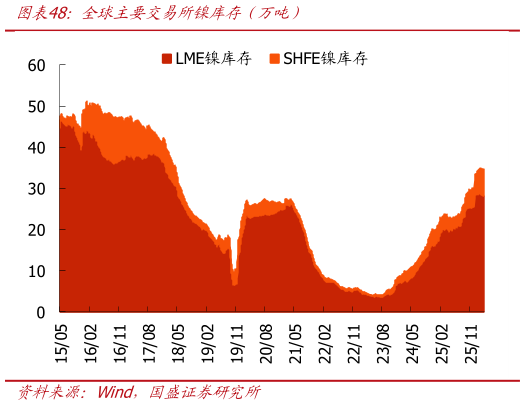 如何了解全球主要交易所镍库存（万吨）?