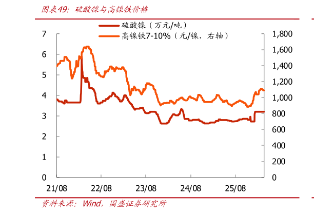 如何了解硫酸镍与高镍铁价格?
