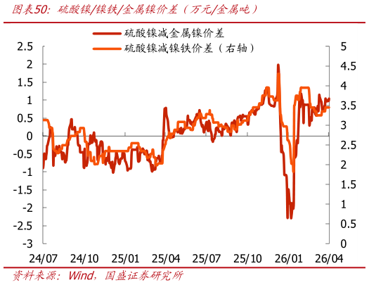 如何了解硫酸镍镍铁金属镍价差（万元金属吨）?