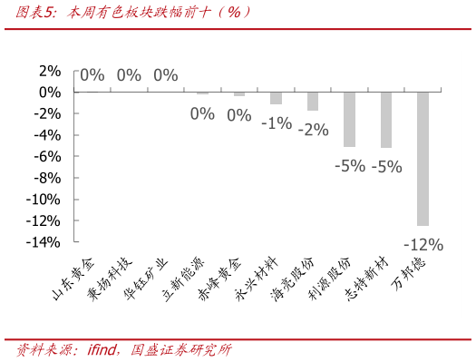 如何解释本周有色板块跌幅前十（%）?