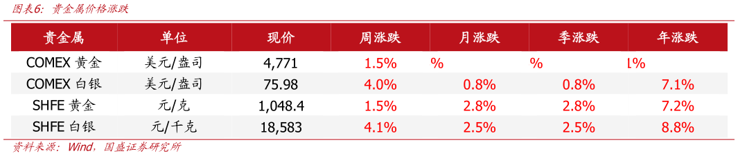 如何了解贵金属价格涨跌?