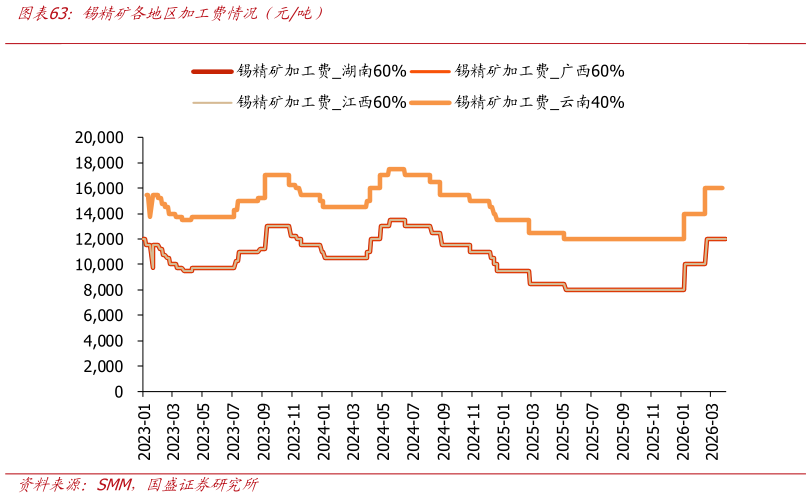 一起讨论下锡精矿各地区加工费情况（元吨）?