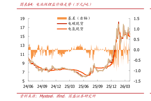 咨询大家电池级锂盐价格走势（万元吨）?
