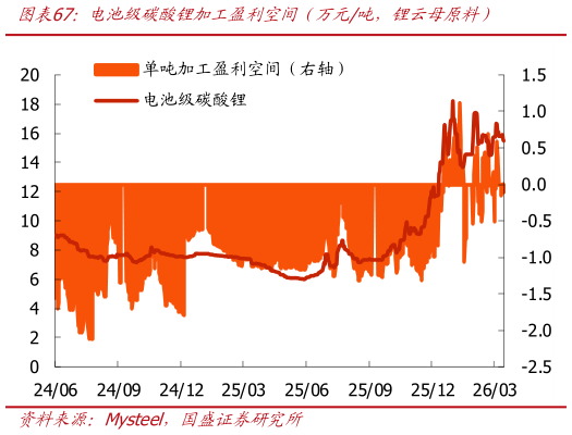 如何才能电池级碳酸锂加工盈利空间（万元吨，锂云母原料）?