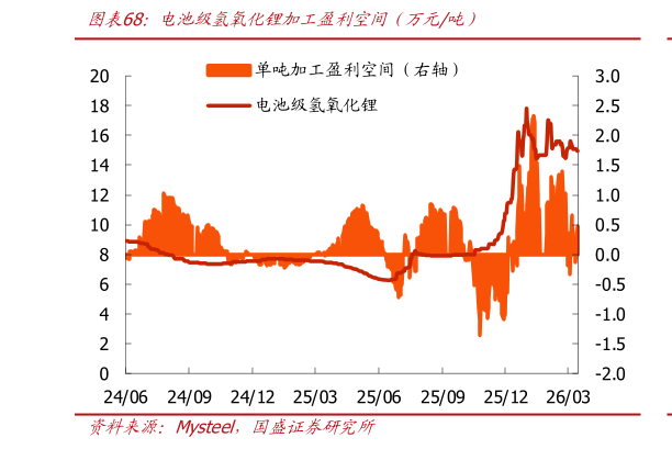 如何解释电池级氢氧化锂加工盈利空间（万元吨）?