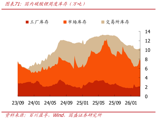 想关注一下国内碳酸锂周度库存（万吨）?
