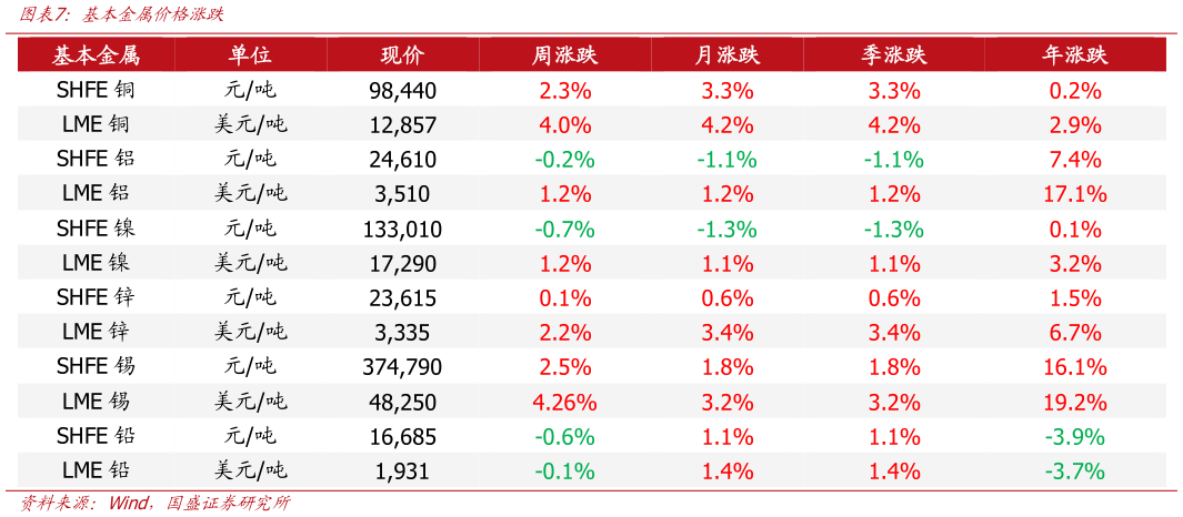 谁知道基本金属价格涨跌?