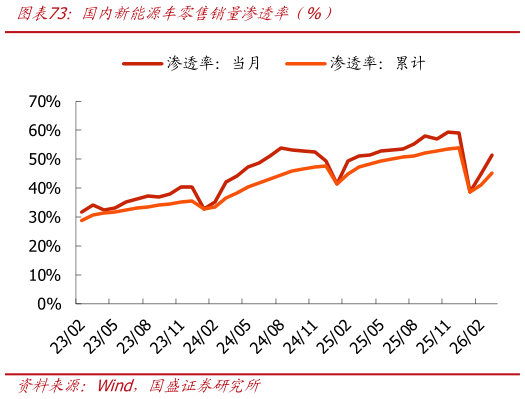 各位网友请教一下国内新能源车零售销量渗透率（%）?