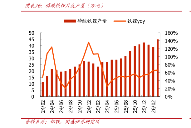 想关注一下磷酸铁锂月度产量（万吨）?