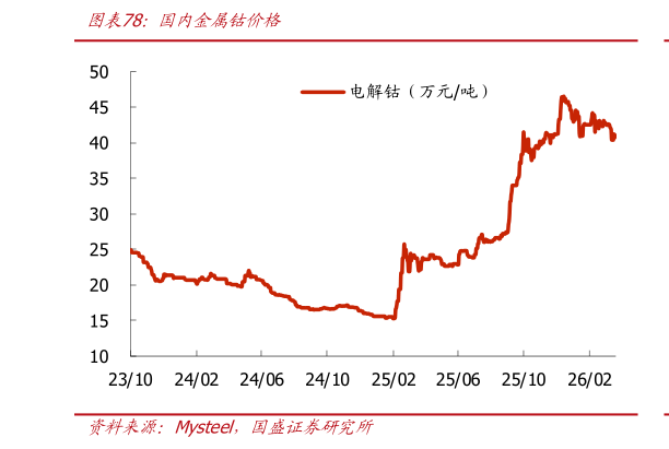 谁能回答国内金属钴价格?