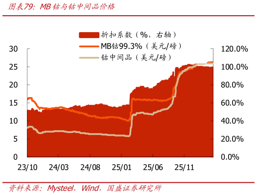 谁能回答MB钴与钴中间品价格?