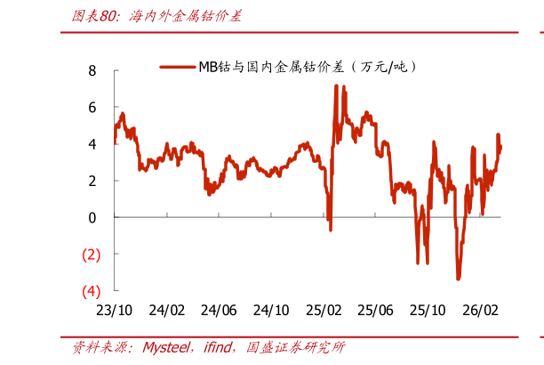 如何才能海内外金属钴价差?