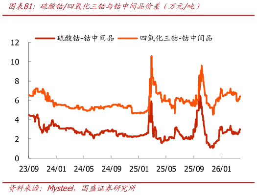 请问一下硫酸钴四氧化三钴与钴中间品价差（万元吨）?
