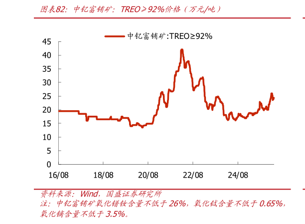 如何才能中钇富铕矿：TREO92%价格（万元吨）?