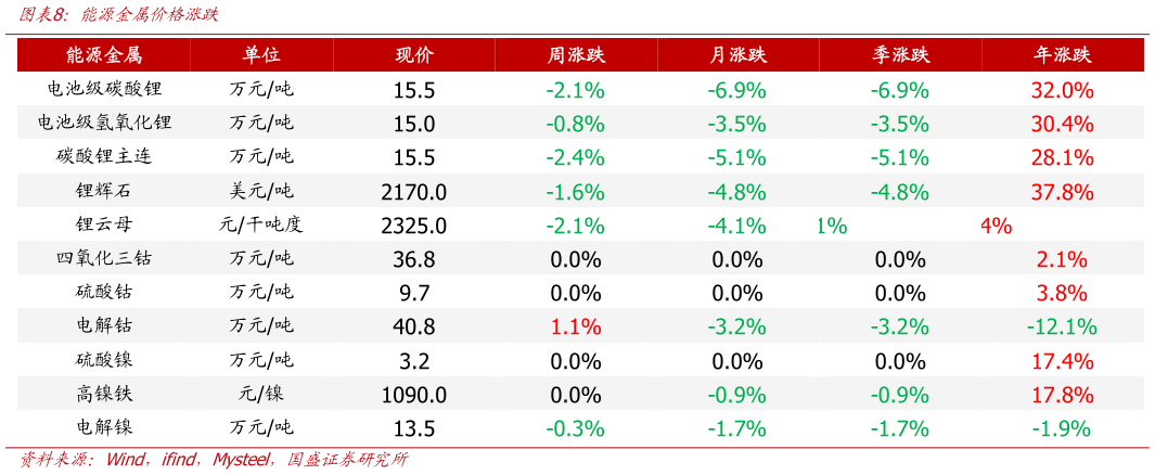 咨询大家能源金属价格涨跌?