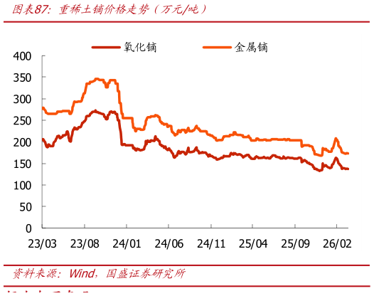 我想了解一下重稀土镝价格走势（万元吨）?