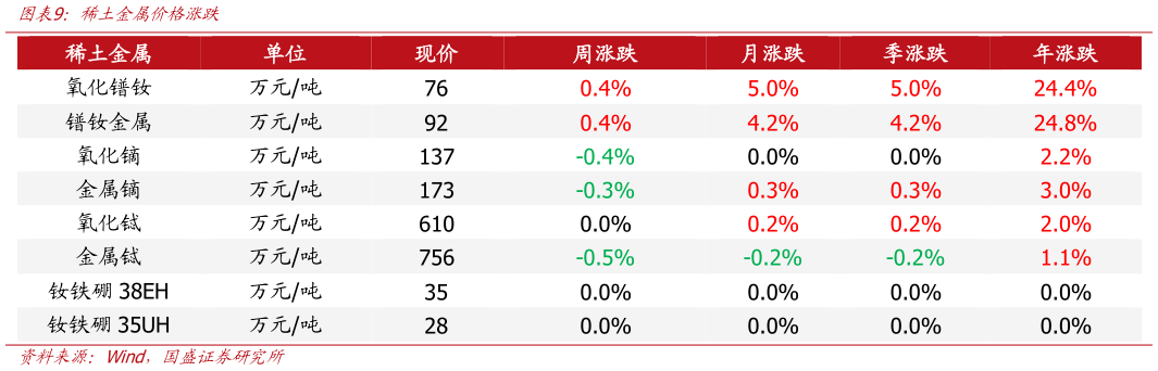谁能回答稀土金属价格涨跌?