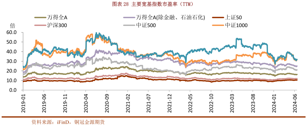一起讨论下主要宽基指数市盈率（TTM）
