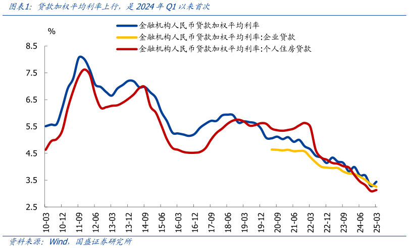 谁能回答贷款加权平均利率上行，是2024年Q1以来首次