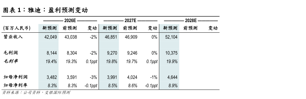 想问下各位网友雅迪：盈利预测变动
