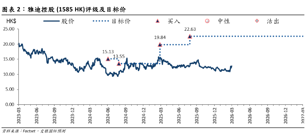如何了解雅迪控股 1585 HK评级及目标价