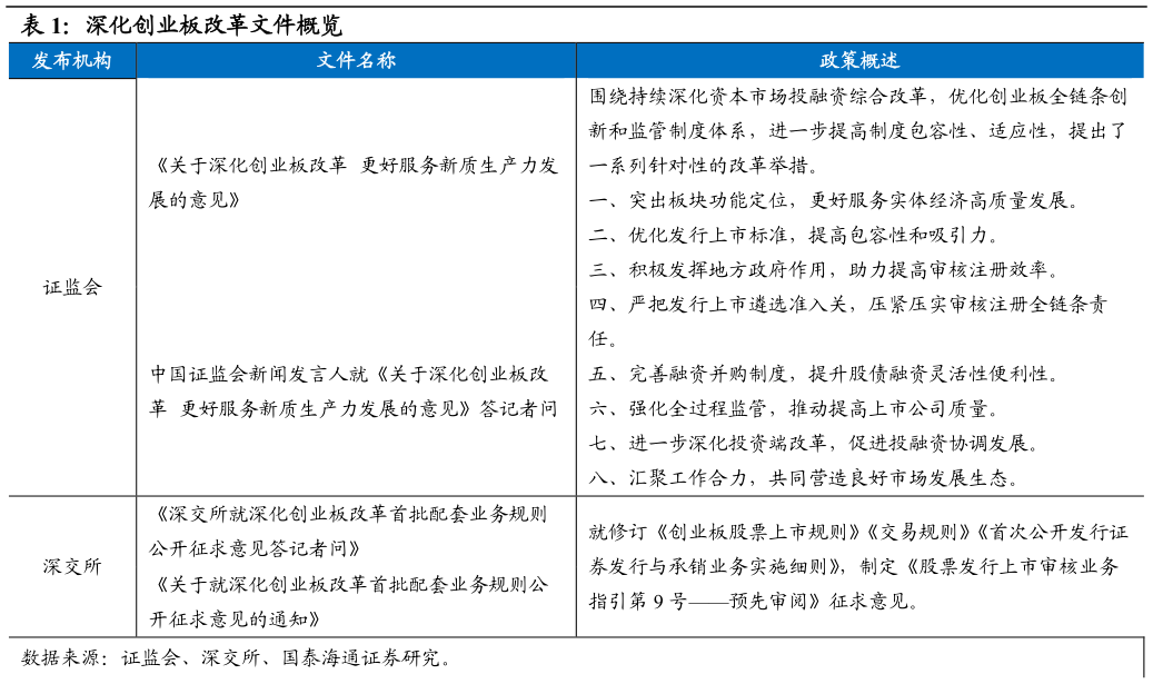 如何解释深化创业板改革文件概览 ?