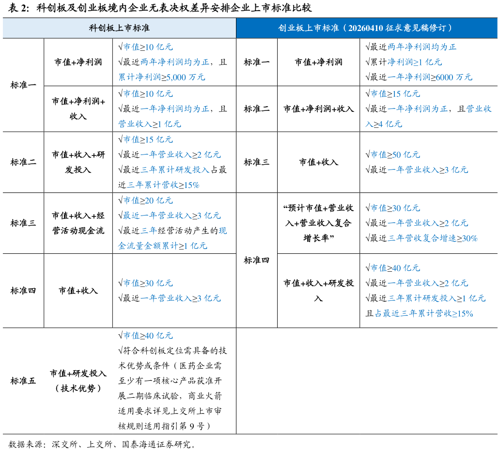 一起讨论下科创板及创业板境内企业无表决权差异安排企业上市标准比较