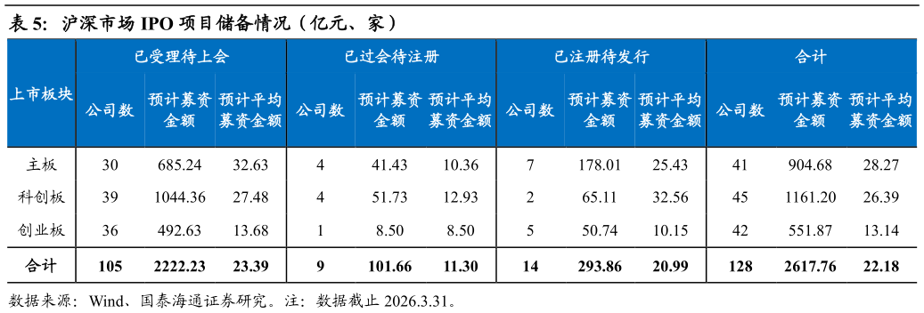 咨询下各位沪深市场 IPO 项目储备情况（亿元、家）
