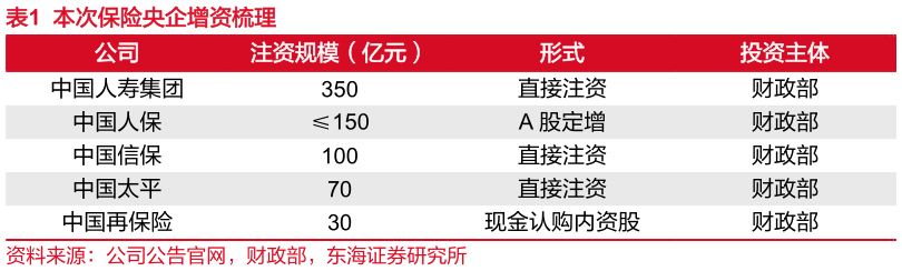 咨询大家本次保险央企增资梳理