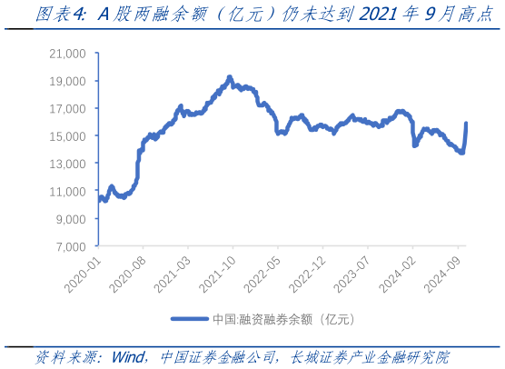 我想了解一下A股两融余额（亿元）仍未达到2021年9月高点