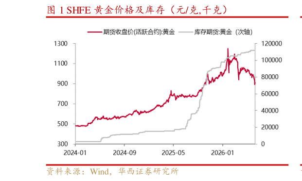 一起讨论下SHFE 黄金价格及库存（元克,千克）